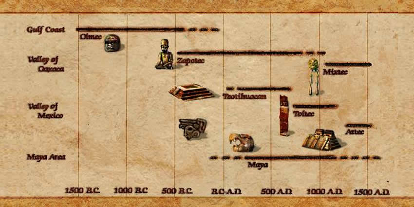 Mesoamerican chronology